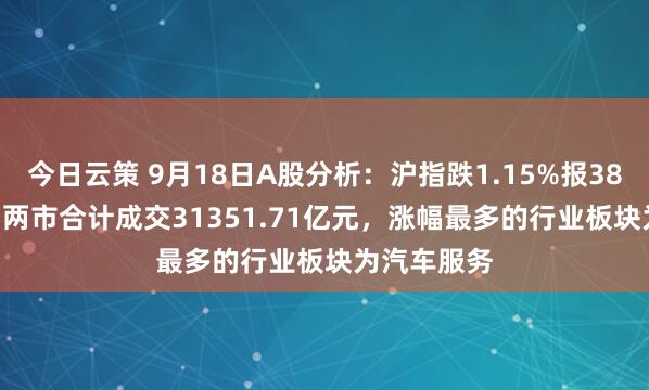 今日云策 9月18日A股分析：沪指跌1.15%报3831.66点，两市合计成交31351.71亿元，涨幅最多的行业板块为汽车服务